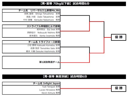 第2回 全日本チーム対抗柔術選手権