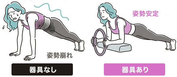 体幹トレーニングの器具なしと器具ありの比較